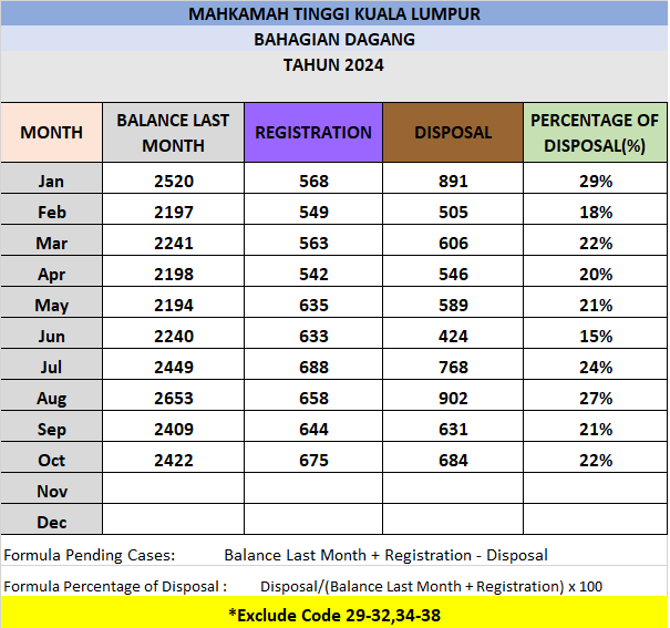 Statistik Mahkamah Tinggi Dagang Oktober 2024