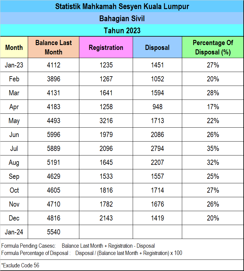 Statistik Mahkamah Sesyen Sivil Disember 2023	