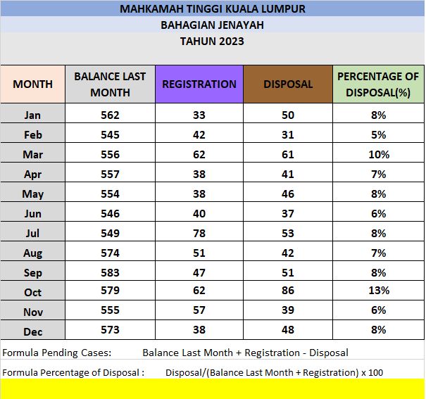 Statistik Mahkamah Tinggi Jenayah Disember 2023