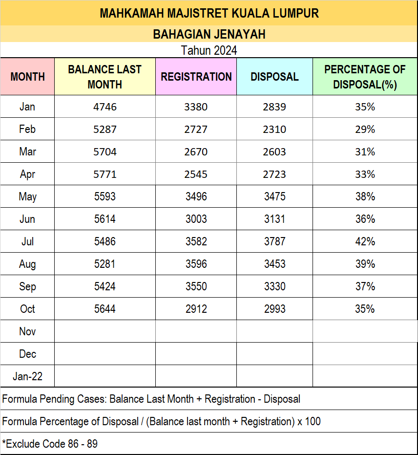 Statistik Majistret Jenayah Oktober 2024