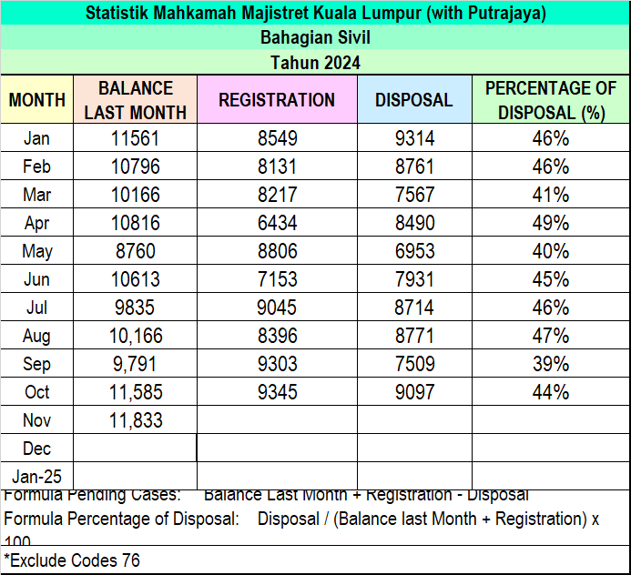 Statistik Majistret Sivil Oktober 2024