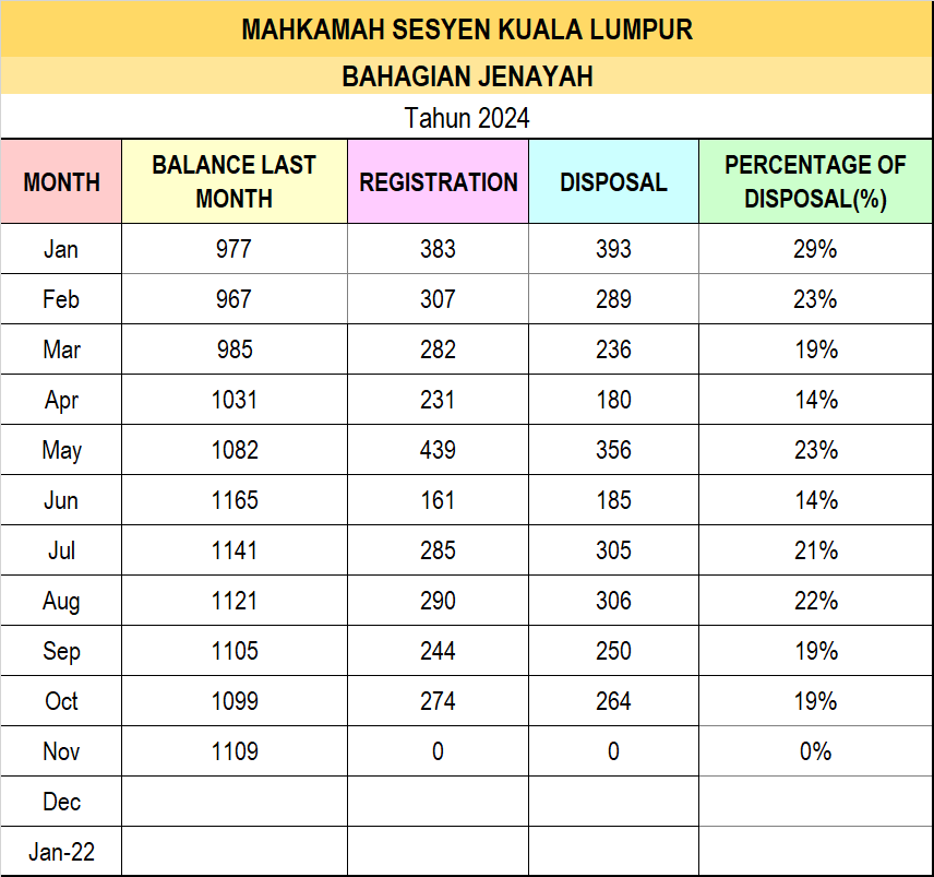 Statistik Sesyen Jenayah Oktober 2024