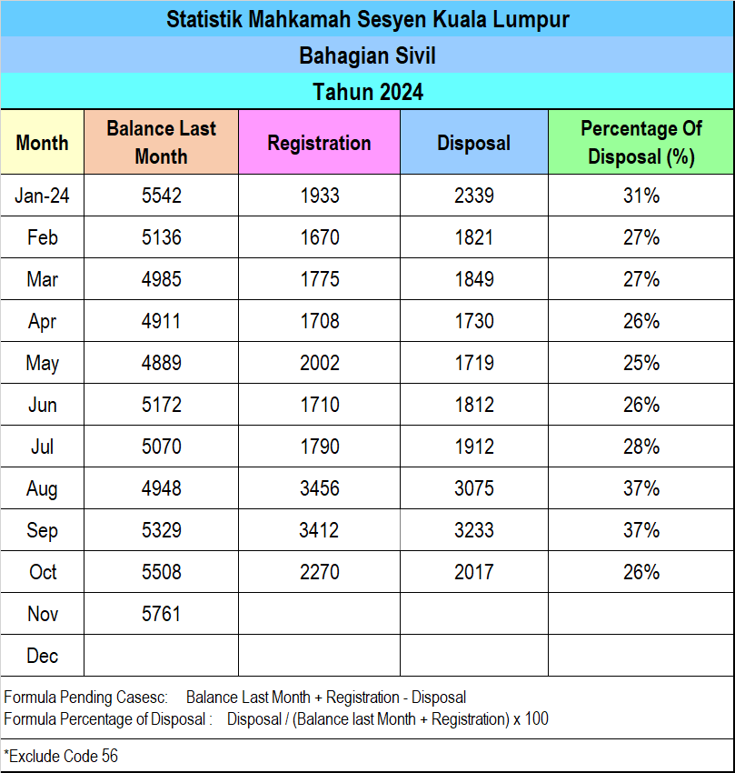 Statistik Sesyen Sivil Oktober 2024
